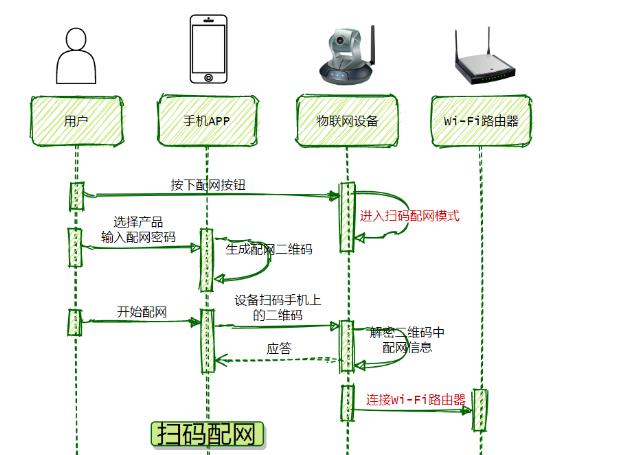 如何开启配网模式  如何在不同设备上启用配网模式