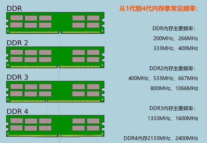 内存如何选购？掌握这些关键点让你的电脑瞬间提速！