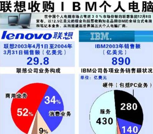 联想收购IBM背后的战略意义：如何塑造科技行业的新格局