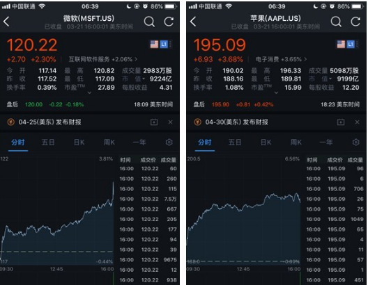 微软股价位全球第一:市值达9224亿美元位全球第一