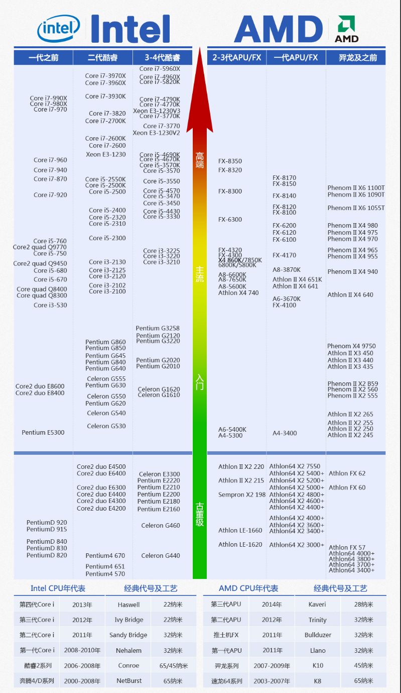 笔记本cpu天梯图