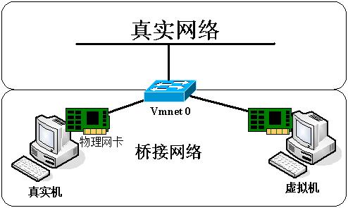 vm无法桥接(1)