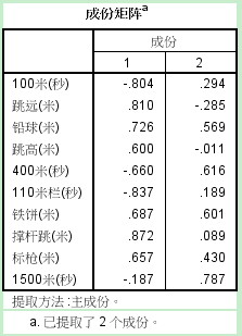 spss主成分分析结果解读(10)