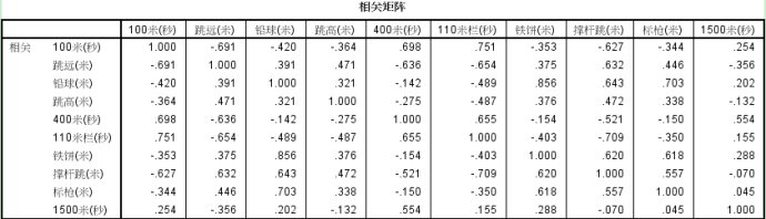 spss主成分分析结果解读(6)