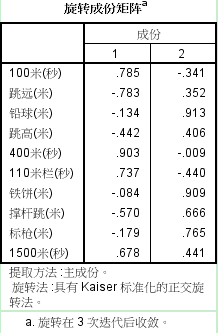 spss主成分分析结果解读(12)