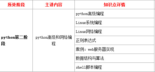 初学python 请教学习路线(1)