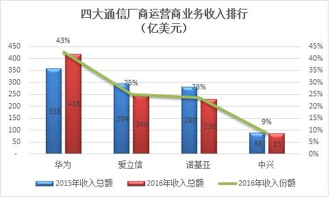 华为有多厉害(2)