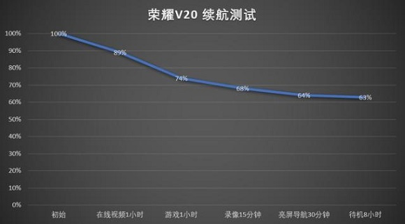 荣耀v20电池耐用吗(1)