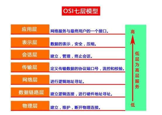 osi模型不是一种分层体系结构