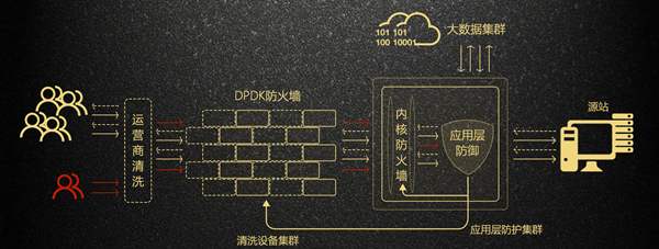 棋牌游戏如何抗DDoS攻击(1)