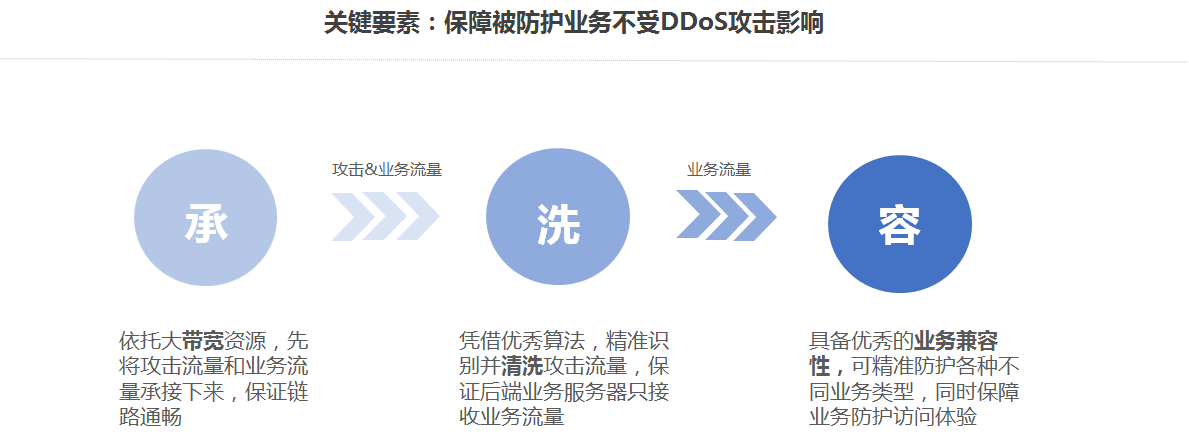 棋牌游戏如何抗DDoS攻击(2)