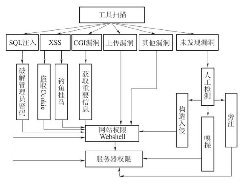 网站服务器出现漏洞和攻击的常见方式(2)