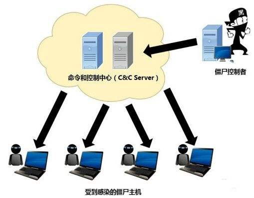 服务器会遇到多少种cc攻击(2)