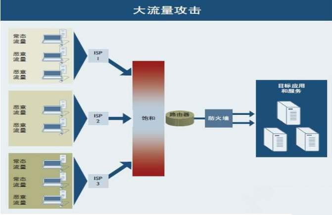 翔云高防CDN 对常见DDOS攻击的初步认识(1)