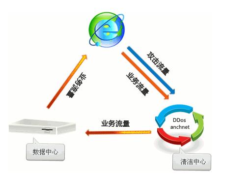 翔云高防CDN 面对网络攻击数据中心应该如何防御(3)