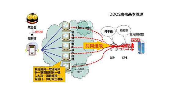 中小型企业在遭遇DDOS攻击时如何防御(2)