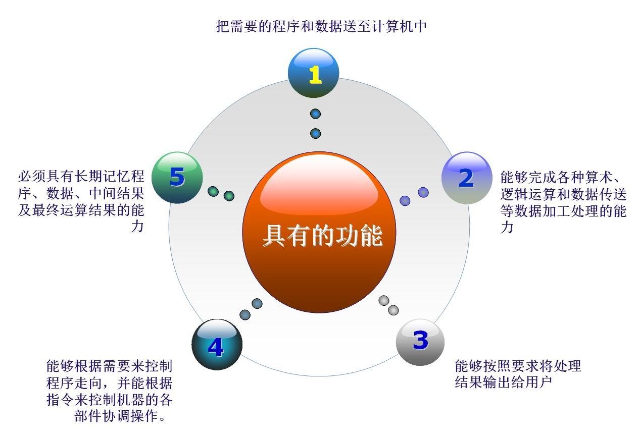 计算机所具有的存储程序和程序原理是(2)