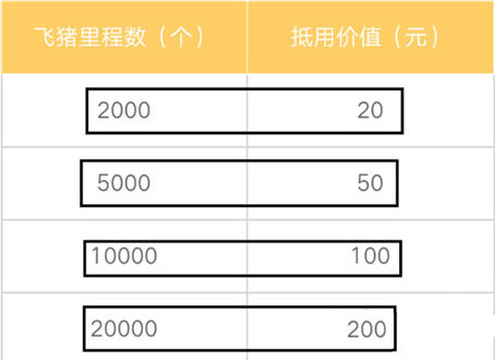 飞猪旅行如何获得里程(1)