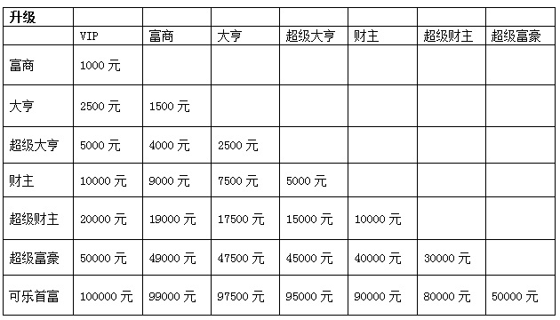 可乐视频社区会员级别介绍