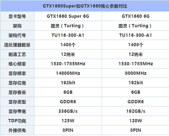 1660和1660super差距