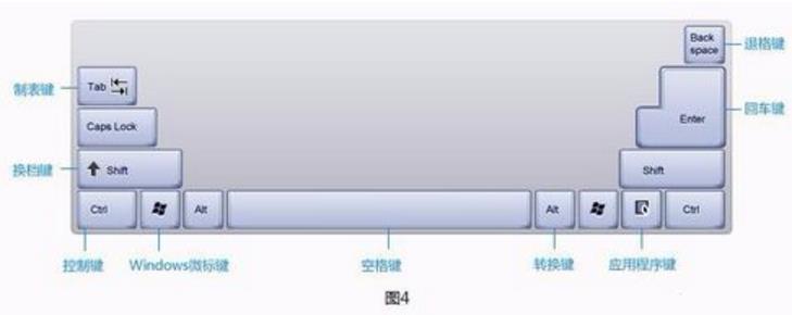 如何正确的使用键盘(3)