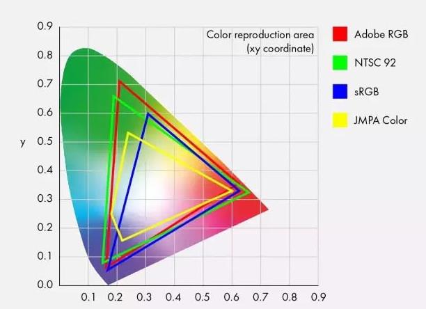 屏幕色域72%NTSC和100%sRGB哪个好(1)
