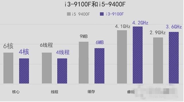 i3和i5的区别有多大(1)