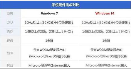 低配电脑装w10还是w7流畅(1)