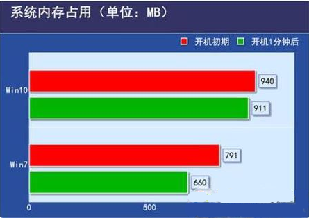 低配电脑装w10还是w7流畅(2)