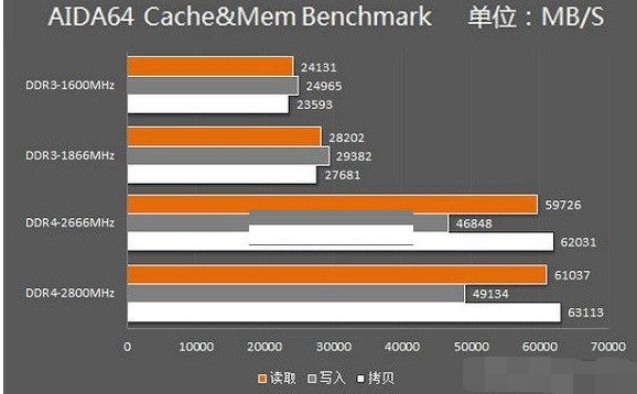 教您DDR3和DDR4内存的区别是什么(2)