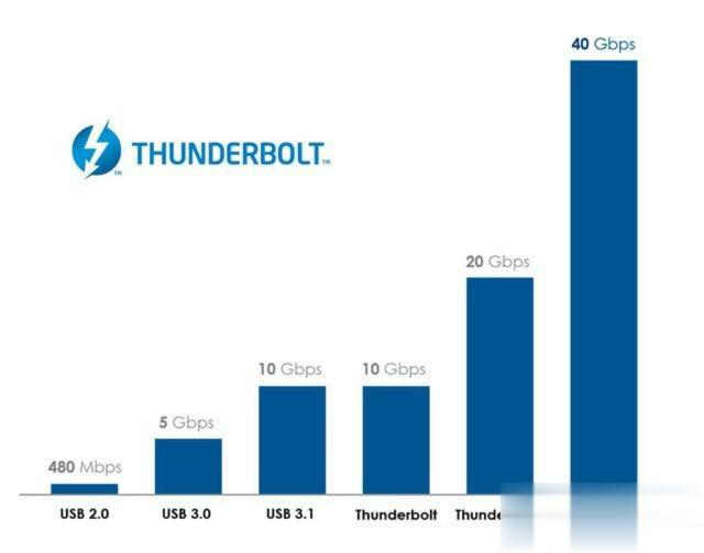 thunderbolt是什么接口(1)