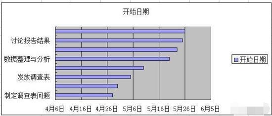 excel怎么做甘特图(2)