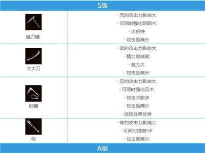 仁王2武器排行榜(1)