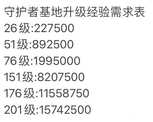 坎公骑冠剑守护者基地升级经验需求表一览(2)