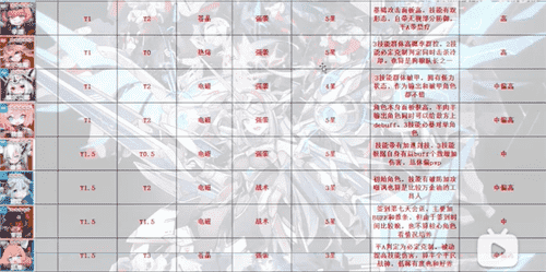 机动战姬聚变T0-T4全角色梯度榜排名分享(2)