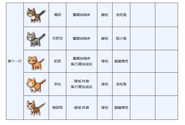 另一个伊甸穿越地盘的猫图鉴大全分享(11)