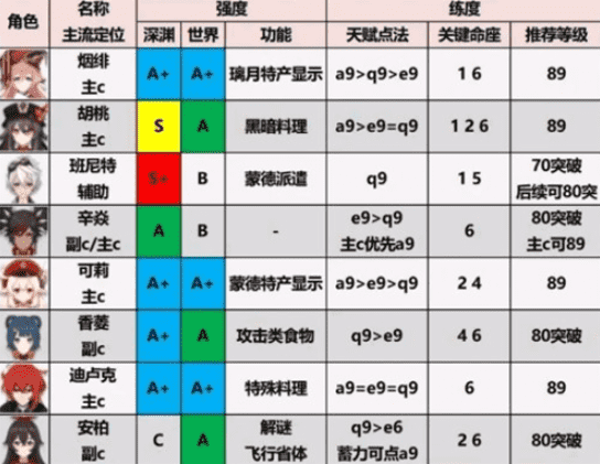 原神1.6版本最新角色强度排名分享(3)