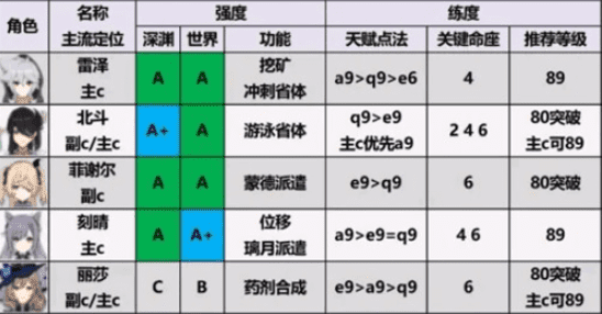 原神1.6版本最新角色强度排名分享(6)