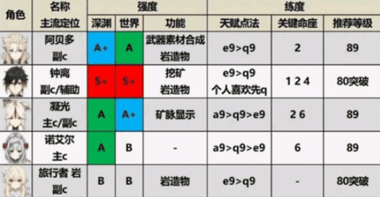 原神1.6版本最新角色强度排名分享(8)