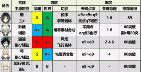 原神1.6版本最新角色强度排名分享(5)