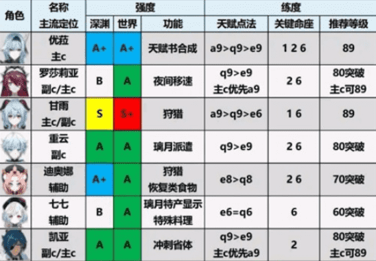 原神1.6版本最新角色强度排名分享(7)