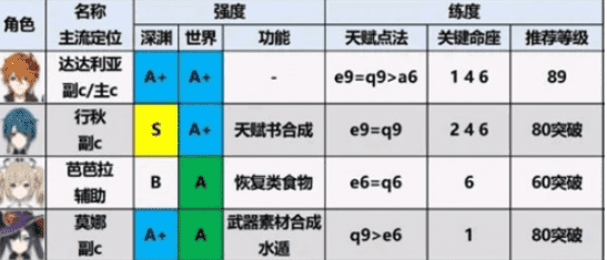 原神1.6版本最新角色强度排名分享(4)