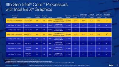 Intel 为轻薄笔电推出两款全新 Tiger Lake-U 处理器，时脉最高可达 5GHz