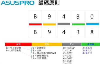 一张图 一次搞懂ASUS 商用笔电命名原则(1)