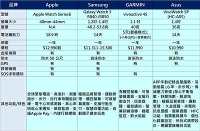 支援血氧浓度侦测功能智慧型手錶(手环)懒人包(5)