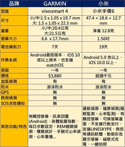 支援血氧浓度侦测功能智慧型手錶(手环)懒人包(3)