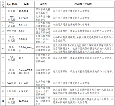 中国官方公布 105 款违法收集个人资讯的 Apps，抖音、百度等知名 Apps 都上榜(2)