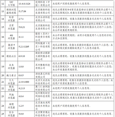 中国官方公布 105 款违法收集个人资讯的 Apps，抖音、百度等知名 Apps 都上榜(3)