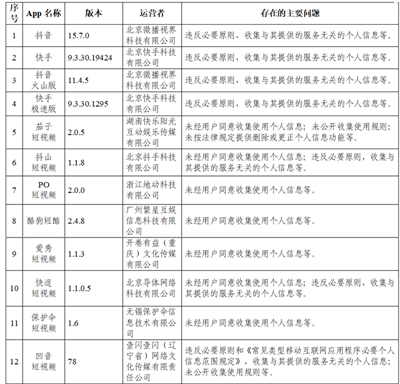 中国官方公布 105 款违法收集个人资讯的 Apps，抖音、百度等知名 Apps 都上榜