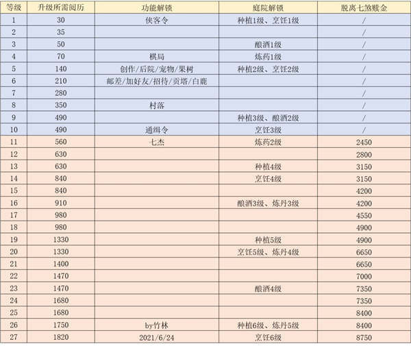 江湖悠悠种植、烹饪、炼药、酿酒解锁等级表分享